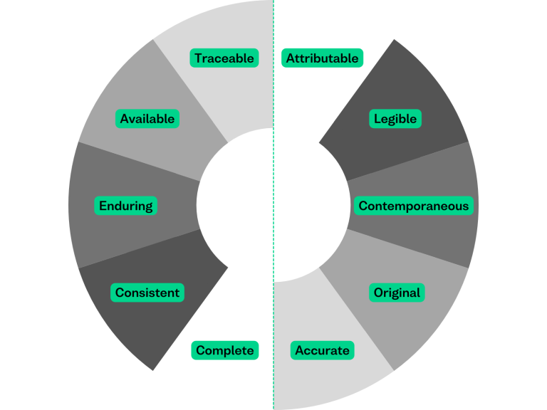 ALCOA+ Principles: Data Integrity in LIfe Sciences | Arkivum