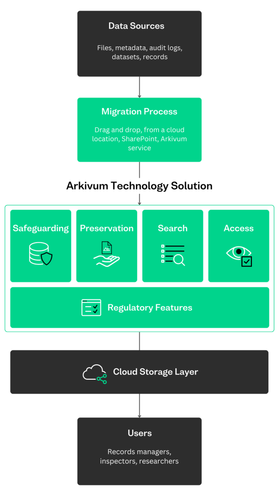 Arkivum solution overview mobile