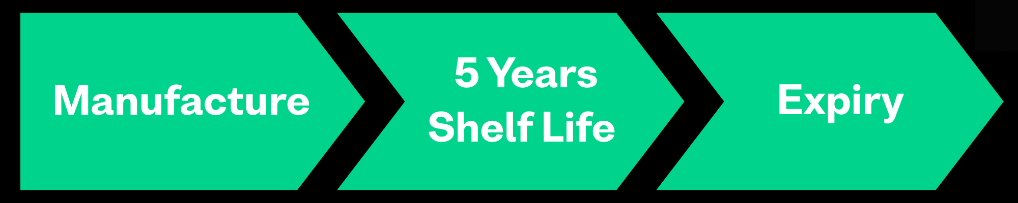 What Post Expiry Means