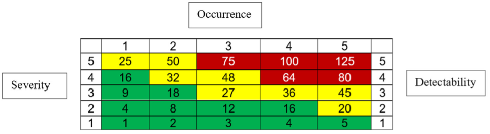 Risk Assessment Matrix